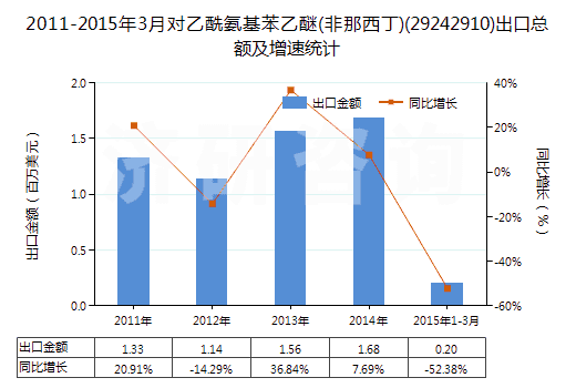2011-2015年3月對乙酰氨基苯乙醚(非那西丁)(29242910)出口總額及增速統(tǒng)計 2011-2015年3月對乙酰氨基苯乙醚(非那西丁)(29242910)出口總額及增速統(tǒng)計
